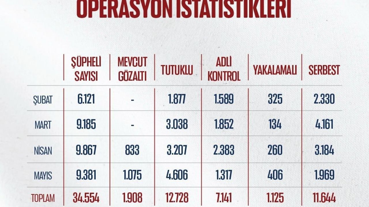 Bakan Gürlek: "Mayıs ayında uyuşturucu ve yasa dış