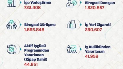 Bakan Işıkhan: "723 binden fazla işe yerleştirmeye aracılık ettik"