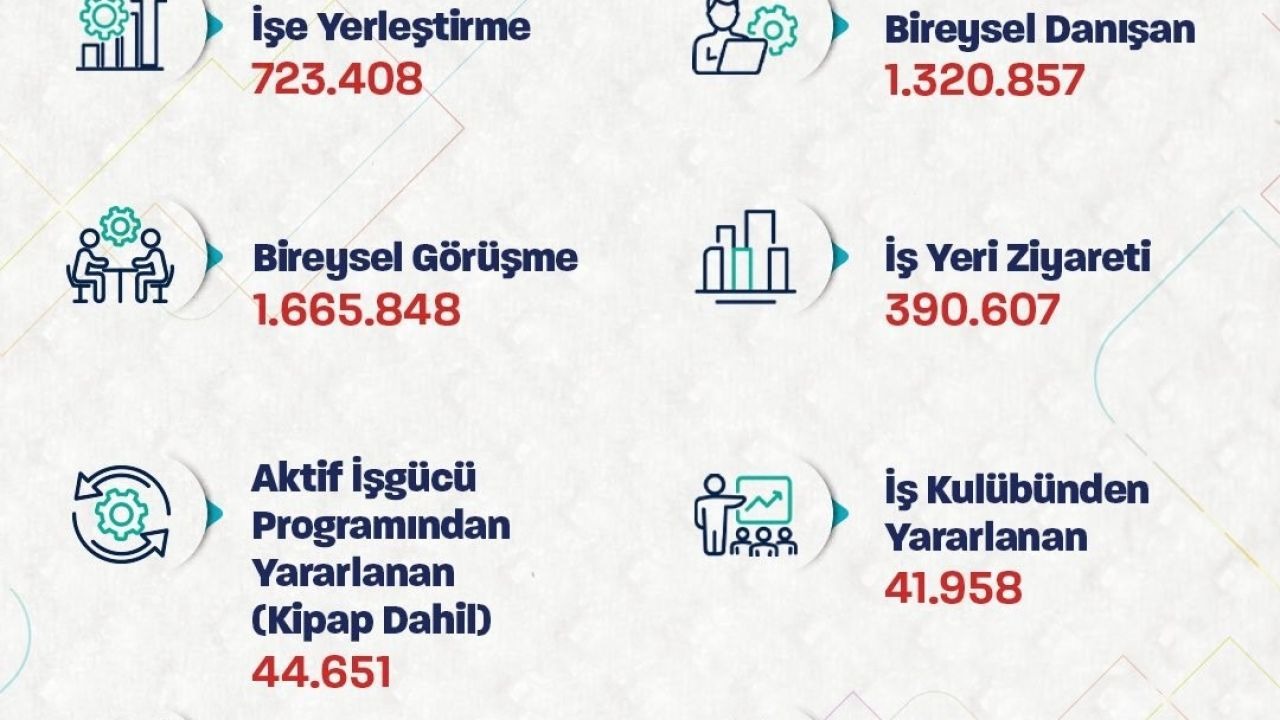 Bakan Işıkhan: "723 binden fazla işe yerleştirmeye aracılık ettik"